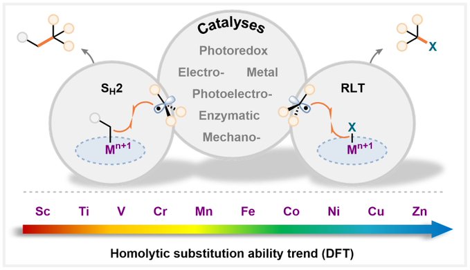 Check out our recent perspective <a href="/ACSCentSci/">ACS Central Science</a> on Bimolecular Homolytic Substitution (SH2) and Radical Ligand Transfer (RLT): Emerging Paradigms in Radical Transformations. 
Congrats to <a href="/AJF_Chem/">Anthony J. Fernandes</a>! 
<a href="/snsf_ch/">Swiss National Science Foundation</a>, <a href="/DCBPunibern/">DCBPunibern</a>,<a href="/SwissChemistry/">Swiss Chemical Society</a>, #openaccess 
doi.org/10.1021/acscen…