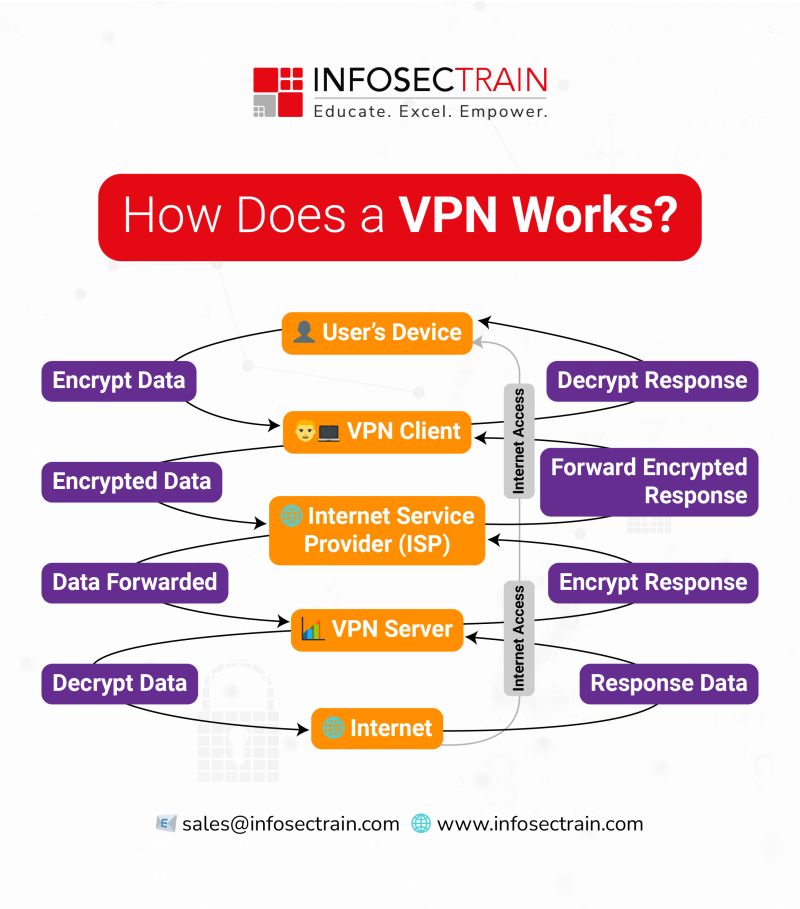 MKandari20235's tweet image. How Does a VPN Work?

Register here - infosectrain.com/courses/advanc…

#HowVPNWorks #VPNExplained #VPNGuide #CyberSecurityBasics