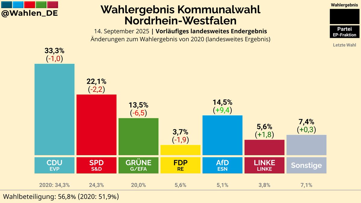 NORDRHEIN-WESTFALEN | Vorläufiges landesweites Endergebnis der Kommunalwahlen

CDU: 33,3% (-1,0)
SPD: 22,1% (-2,2)
AfD: 14,5% (+9,4)
GRÜNE: 13,5% (-6,5)
LINKE: 5,6% (+1,8)
FDP: 3,7% (-1,9)
Sonstige: 7,4% (+0,3)

Änderungen zu 2020 (landesweites Ergebnis)
#Kommunalwahl
