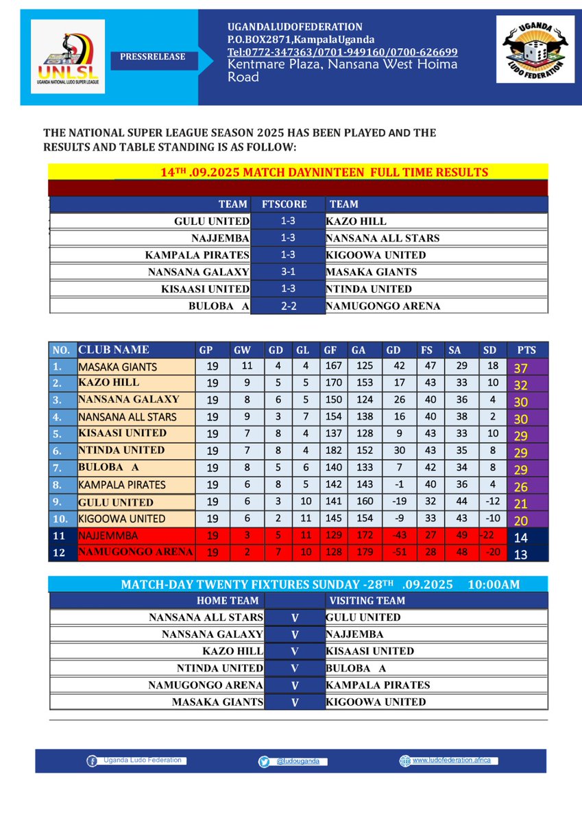 ludouganda's tweet photo. Match-day 19 of the Uganda National Ludo League was held today in a highly competitive manner. The league leaders, Masaka Giants, suffered a 3-1 defeat to Nansana Galay, which has reignited Kazo hill's hopes in the title race. https://t.co/t8HDCH5hkX
