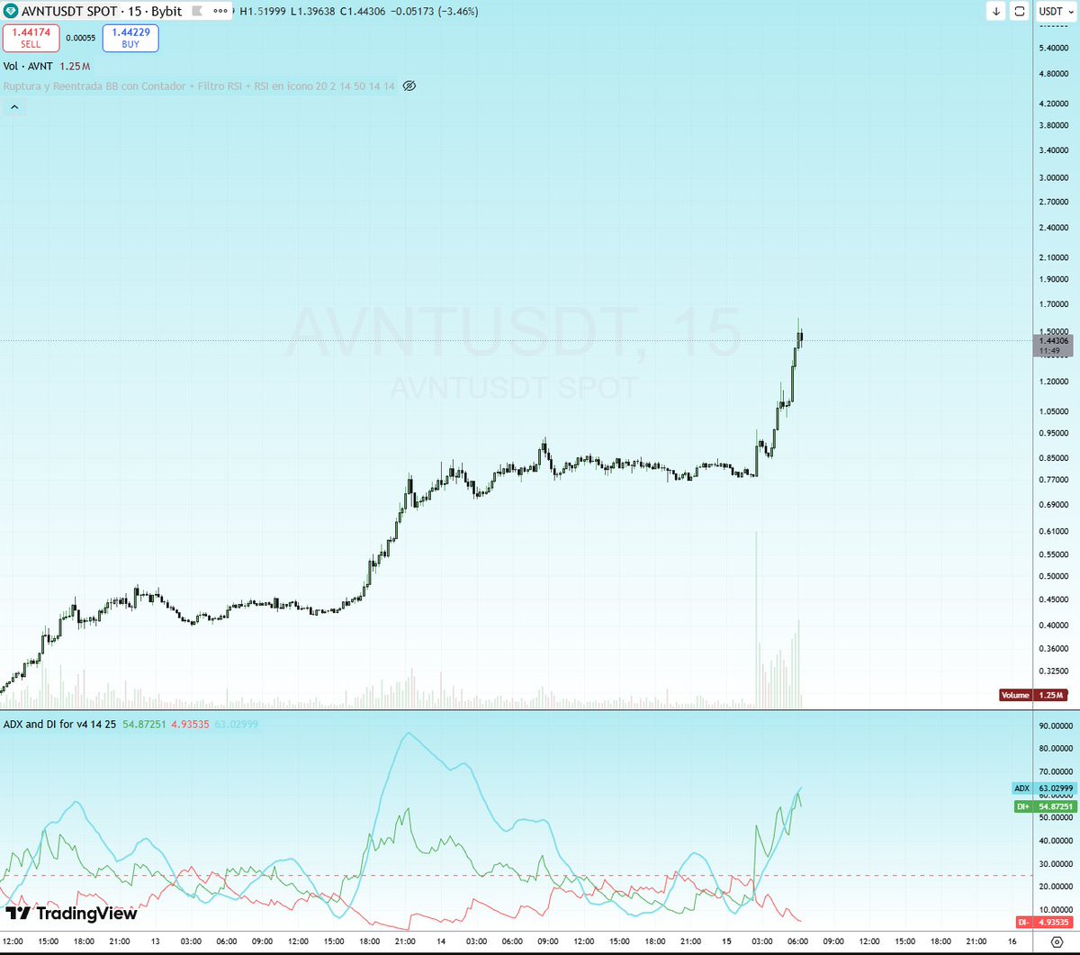 the boom occurred :) $AVNT

only had to check BB + ADX and good volume/marketcap ratio to find this beauty