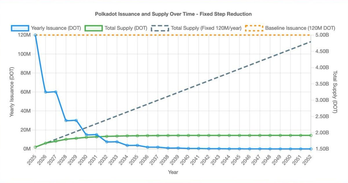 🚨 NEW: The Polkadot DAO has approved Referendum 1710 with 81% support.

Key points:

Caps $DOT supply at 2.1B tokens

Replaces uncapped model of 120M $DOT minted annually

Introduces step-down reductions in issuance every 2 years

A major shift in $DOT tokenomics.

#Polkadot