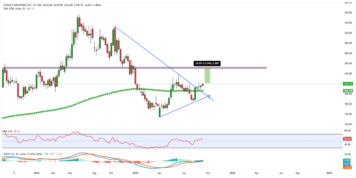 baraskar_neha's tweet photo. #FINPIPE
📈 Fundamentally Strong
📈 Backed by Big Investors
📈 Cup & Handle Pattern – Possible Lifetime High on Breakout
📉 Downside Risk ~50%
#investors #trading #masterinone #fundamentals https://t.co/wCKwQDOVQd