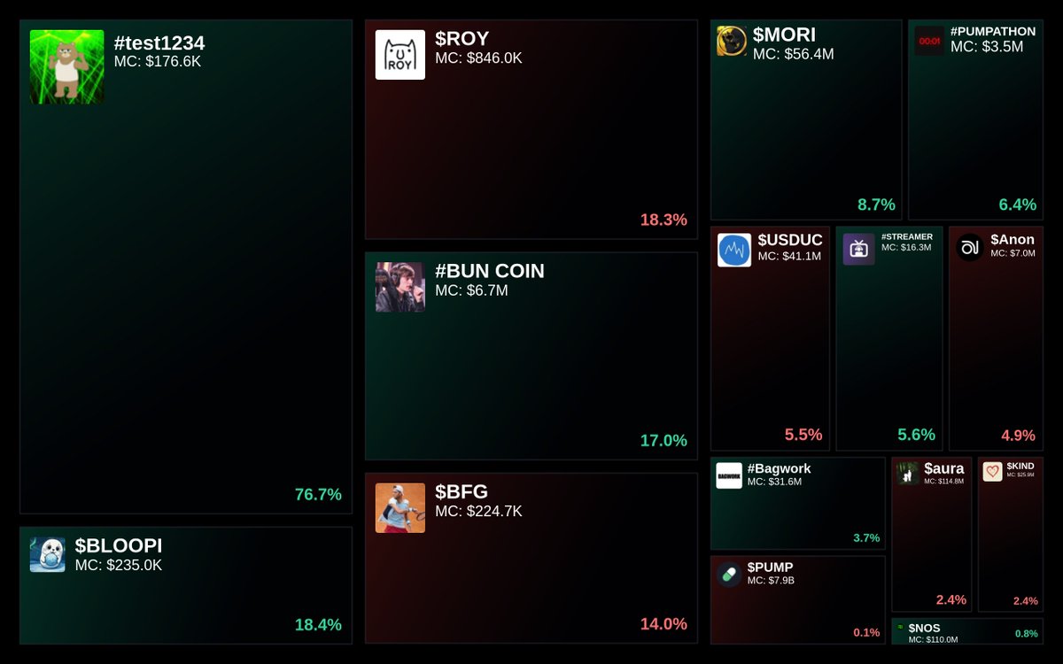 GlydoAlerts's tweet photo. Trending on https://t.co/ugPoOnWTIF Heatmap
1. #test1234
2. $BLOOPI
3. $ROY
4. #BUN COIN
5. $BFG
Updated every 5 mins. https://t.co/X4AO98ERv6
