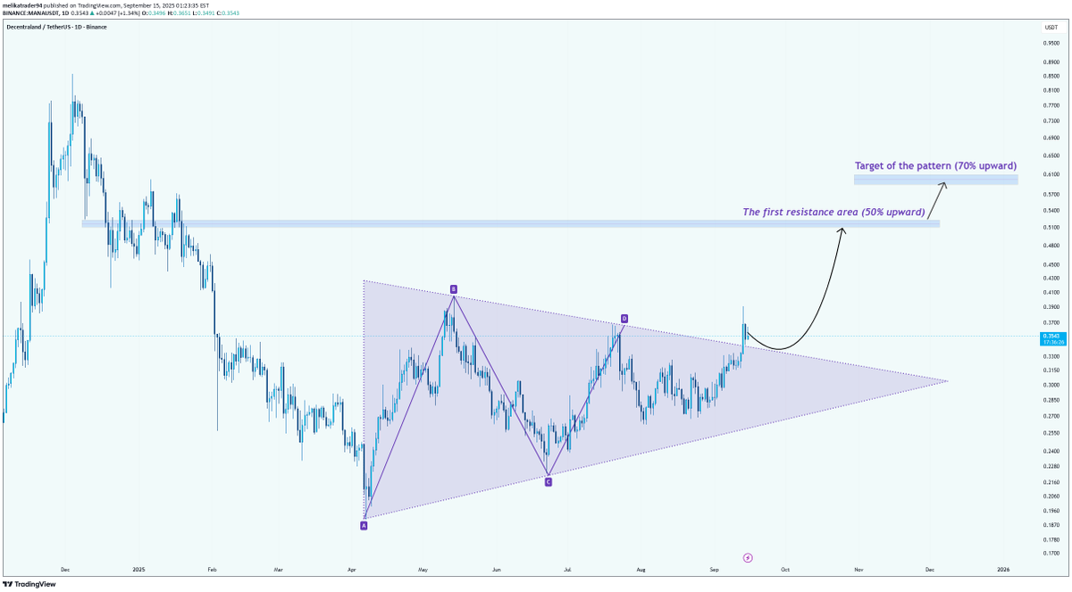 📈LONG: $MANA by <a href="/melikatrader/">melitrader</a>

MANA/USDT symmetrical triangle breakout with strong momentum confirms bullish trend! Time for a potential bullish leg. #MANA #crypto #trading

📊 Technical analysis: t.me/cryptochartmon…