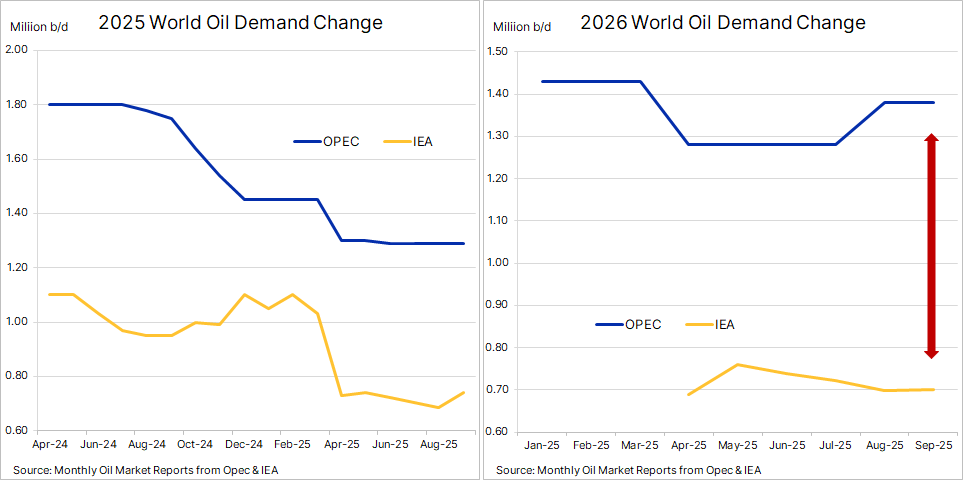 OPEC and IEA's outlook for global oil-demand growth #oott #crude