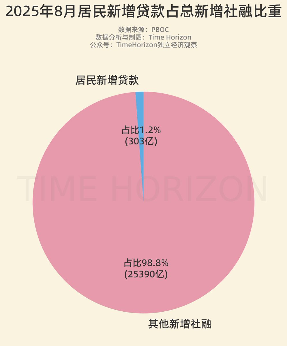 8月金融信贷数据8月新增贷款 5900亿预期8000亿上月减少500亿。银行对公信贷动态归零-企业融资去信贷化是大趋势：1️⃣债务率过高2️⃣转向直接融资——8月图示社融全靠政府发债。银行未来主要在私人-个人家庭业务主要是 房贷和经营贷：8月住户贷款增303已其中房贷+200亿🆚7月 ...