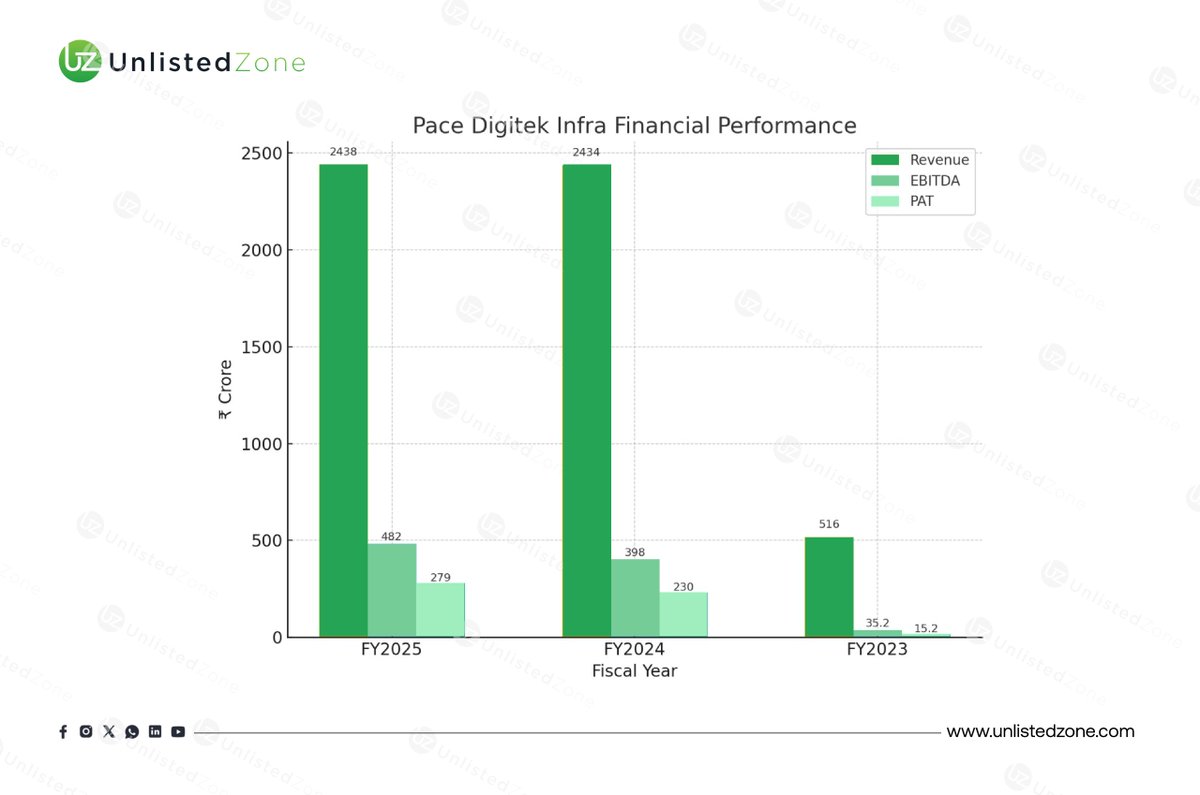 UnlistedZone's tweet photo. Pace Digitek Infra has transformed rapidly between FY23–FY25.

📊 Financial Performance:
Revenue: ₹516 Cr → ₹2,438 Cr
EBITDA: ₹35 Cr → ₹482 Cr
PAT: ₹15 Cr → ₹279 Cr

🔎 Growth has been EPC-driven, reflecting the company’s shift from telecom power systems to large-scale infra execution. 
However, margins remain vulnerable due to execution challenges and working capital stress.