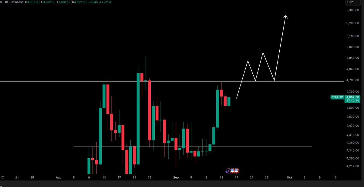 LaCryptoMonkey's tweet image. $ETH

Wait till we get above $4,770 before entering a position. Entering now is not the way.