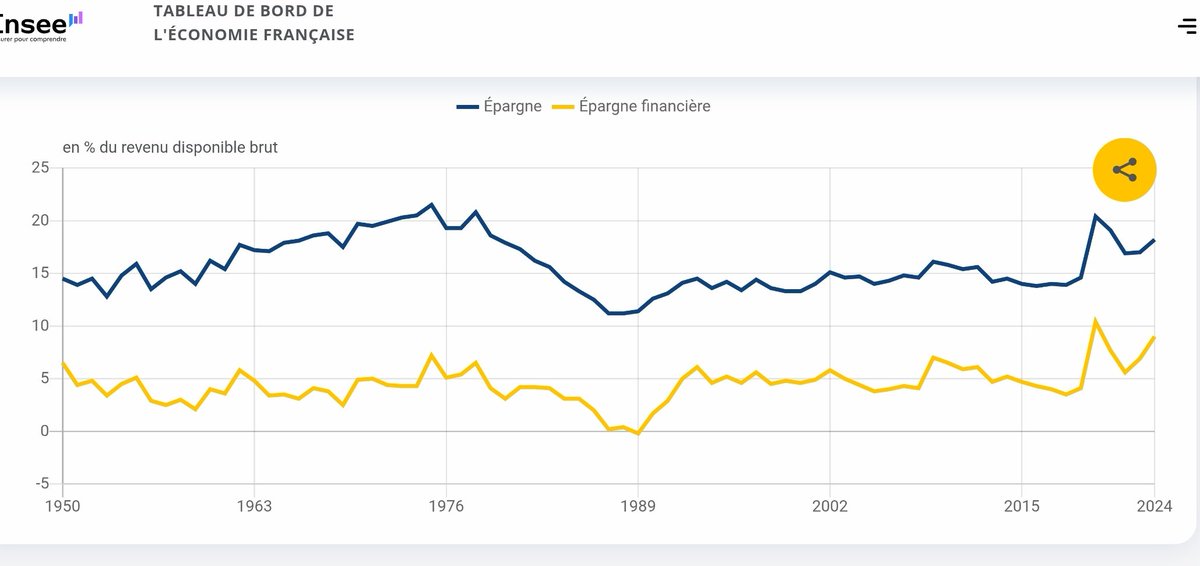 Taux d'épargne des ménages 🇫🇷 : 18,2%
Épargne réglementée 🇫🇷 : 955,7 Md€ (+20Md€ sur un an)
Patrimoine financier 🇫🇷 : environ 6200 Md€ (en hausse)

Ce n'est donc pas si simple.
Quant à la consommation, on aimerait qu'elle se porte moins sur des biens étrangers, distribués par