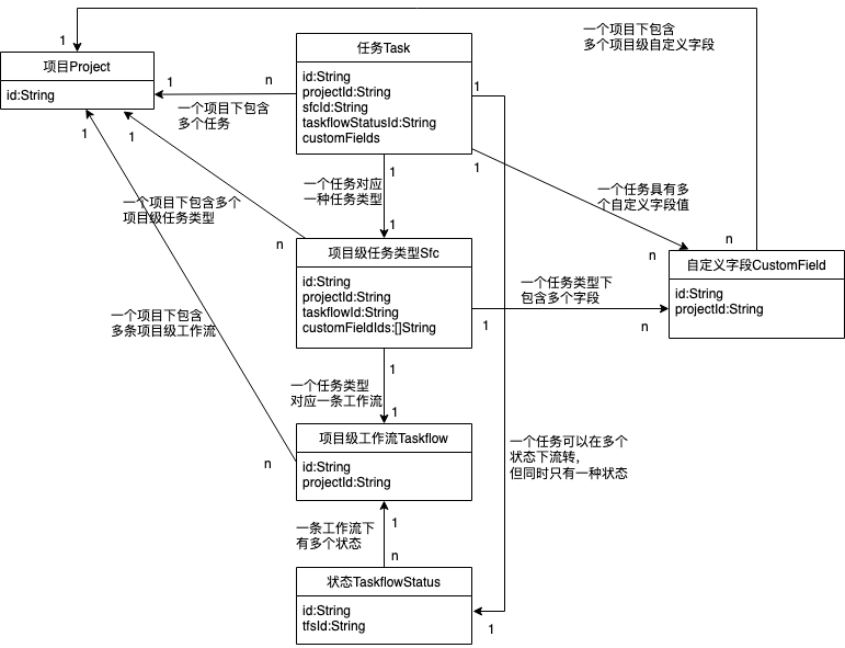 lambdaq's tweet image. 一张图了解 teambition 底层模型和它功能边界