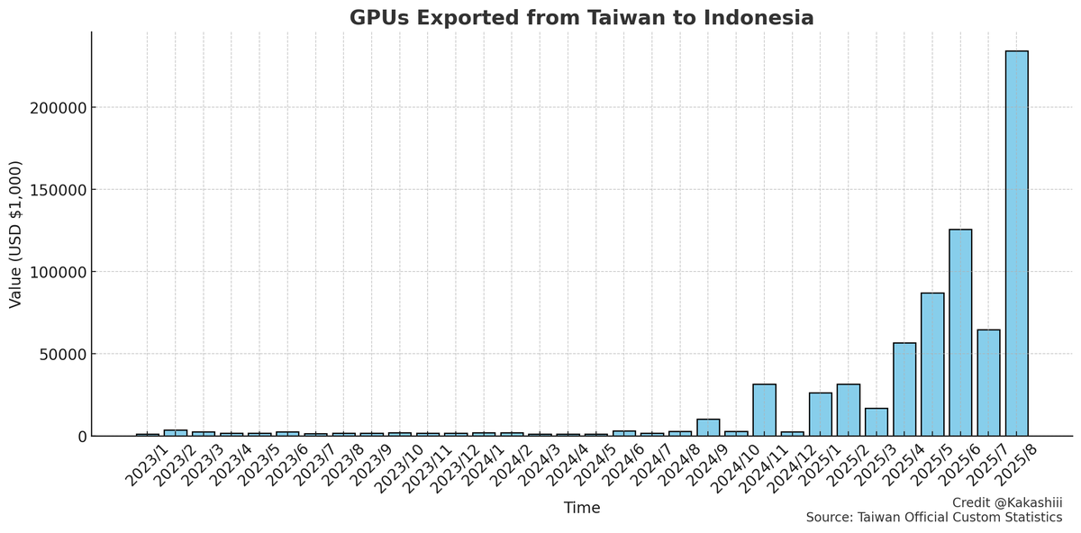 Meet Indonesia, the new favorite destination for building datacenters for chinese companies.

Indonesia, a country located in Southeast Asia near Singapore and Malaysia, has been maintaining good relations with both due to its close proximity, as well as with China. Chinese