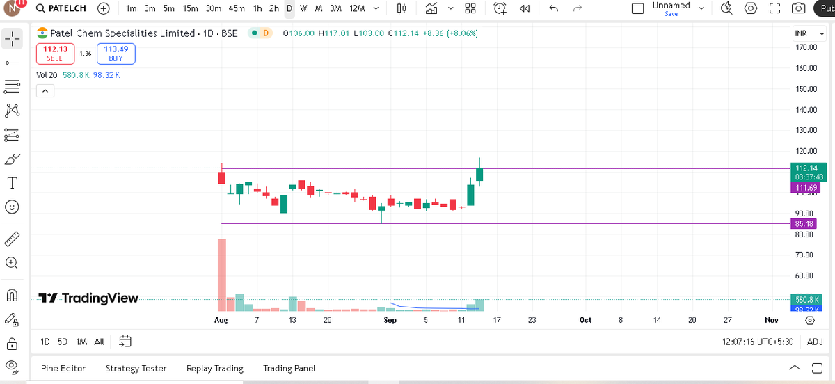 Krishna0716's tweet image. Long Term #Investment  Pick ( SME)
#Patel Chem Specialities 
CMP : 112/- 
Target : 300/400/500+ ( Few Years) 
Note : Lot size is big . Do your own analysis before investing 
#Retweet #share
🔥 Don’t miss this growth story! Click here for updates
 👉 telegram.me/niftyoptions_b…