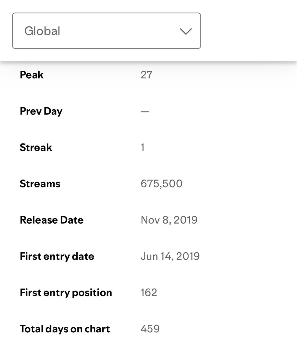 not many people know that MAGO was doing almost 650k daily streams in times where the limit to enter Spotify Global was 670k streams