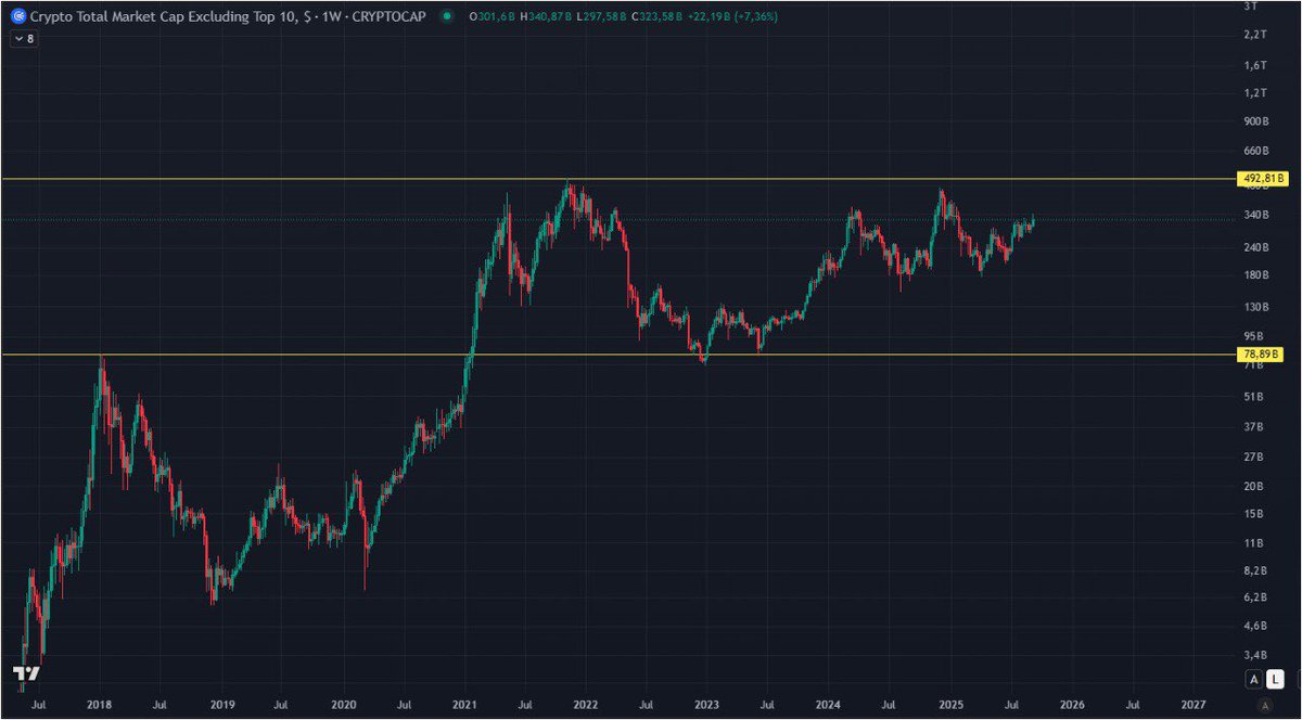 Bitcoin ist immer der Türöffner. Je aggressiver und je länger der BTC-Pump läuft, desto stärker wird FOMO vervielfacht. Das zieht Retailer in den Markt, die in der Hysterie Kapital in Ethereum, Mid- und Low-Caps werfen. An den Charts von Bitcoin und den Market Caps (TOTAL2,