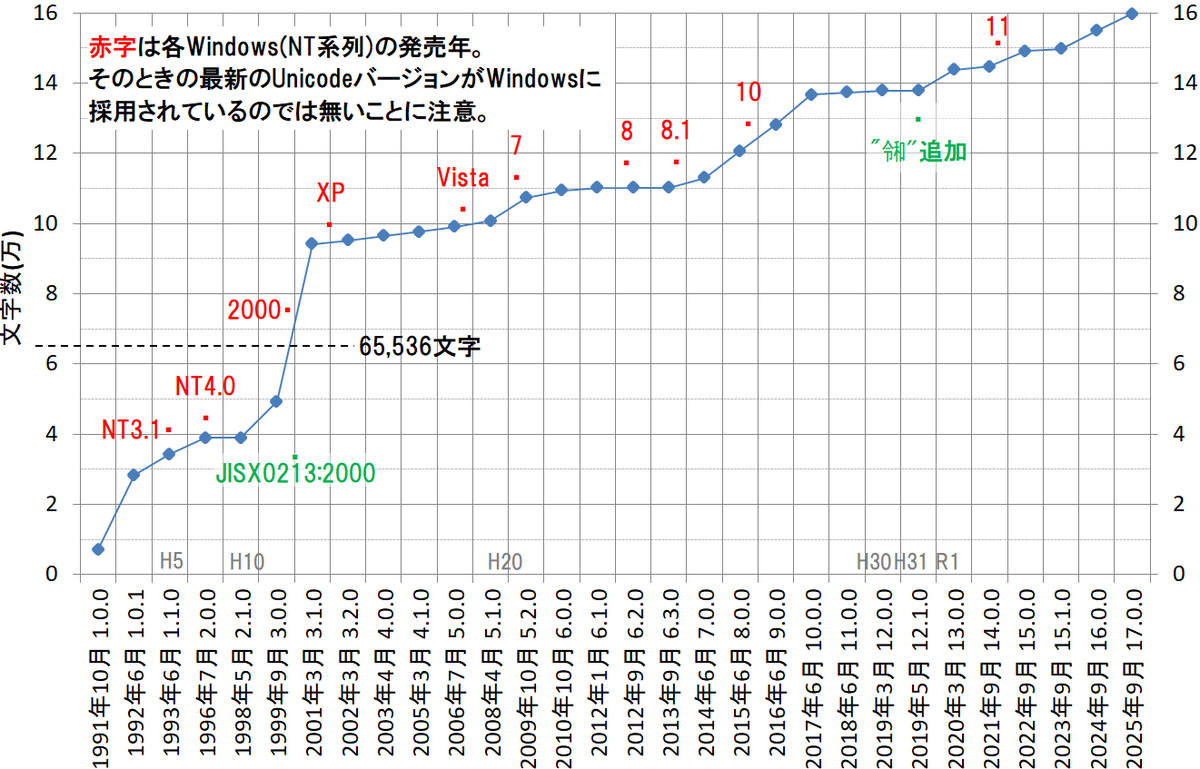 MB68B09's tweet photo. UNICODE 18.0.0で16万字を突破しそうですね。 https://t.co/LbPD0cOLYU