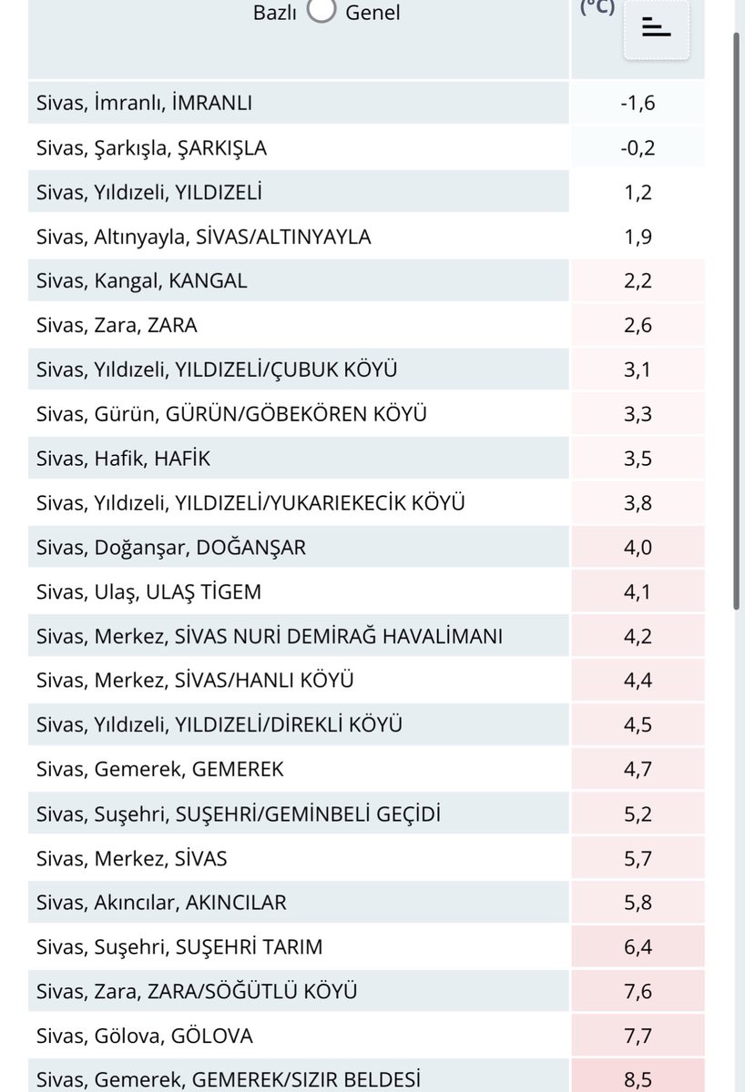 Bu gece şehrimizde ölçülen en düşük sıcaklıklar 

İmranlı ve Şarkışla eksi derecelere düştü 👑 

Sivas merkez 5,7 derece ölçtü