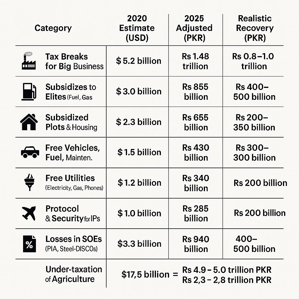 RaoSahi16350969's tweet photo. @kaiserbengali @FaisalAMalik3 Govt can save Rs5 Tlns/yr, if Free Perks are revoked &amp; add 1 Tlns out of saved amount to give House Rent&amp;Car allowances @ 100% of Basic Pay

With 4 Tlns saved,budget reduce will be reduced

Go for CNIC Linked Tax Tracking (cash &amp; online) &amp; collect upto 22 Trlns instead of just 11 https://t.co/GmeLcIaEmW