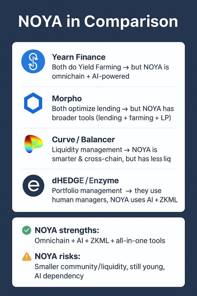 ata7ana's tweet photo. @NetworkNoya 
 $NOYA vs DeFi Giants
How does NOYA stack up against Yearn, Morpho, Curve, and Enzyme?

✅ Strengths: Omnichain + AI + ZKML + all-in-one DeFi tools
⚠️ Risks: Still young, smaller liquidity, AI dependency

The future of DeFi may not just be smart contracts https://t.co/GFg7mmyIEb