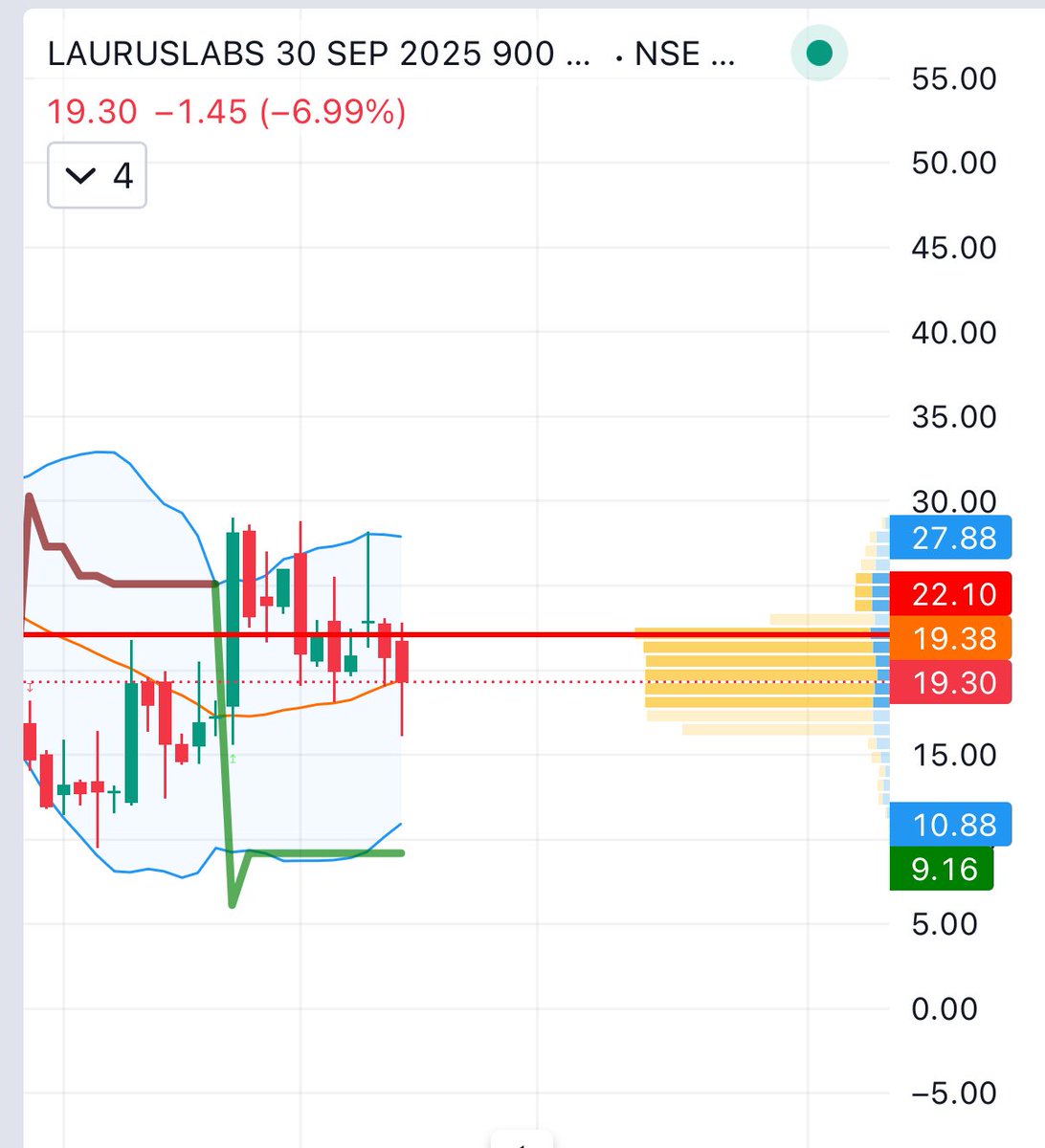 DiscretePriti's tweet image. Keep an eye above 22 
#LaurusLab