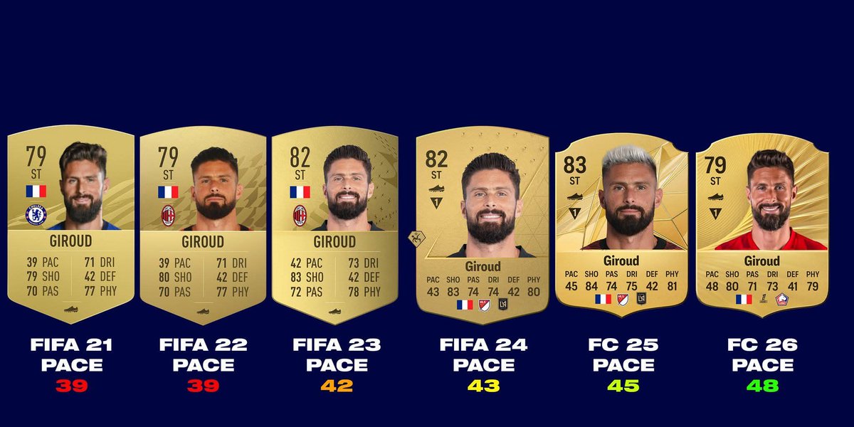 EAFC_PROFESSOR's tweet image. Giroud is getting faster year by year 🤯🤯

#EA #EAFC #FC26 #FIFA #GAMING #ESPORTS #CHAMPS #RIVALS #PS5 #PC #XBOX #FOOTBALL #SOCCER #IBRA #COACHING #PLAYSTATION #META #ICONS #HEROS