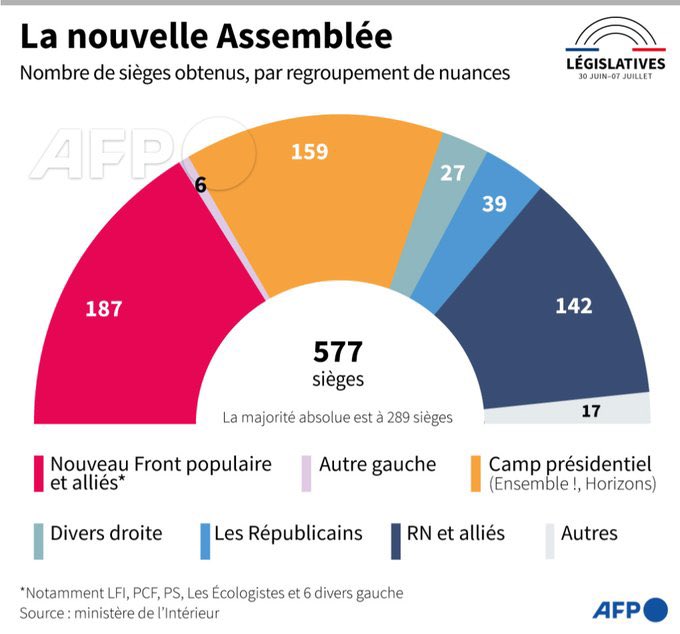 AbdelLakhal1's tweet photo. @FranceSouvUnie @YaelBRAUNPIVET @lefigaro #franceinfo #LCI #BFMTV En démocratie ce n'est pas la minorité qui gouverne sauf  pour #Macron et les corrompus de la #Macronie incompétents @DeputesEnsemble qui ont Perdu les Législatives 2024 les sangsues qui ne respectent pas les électeurs ? DEHORS ⤵️ https://t.co/DhDv1YO4JC