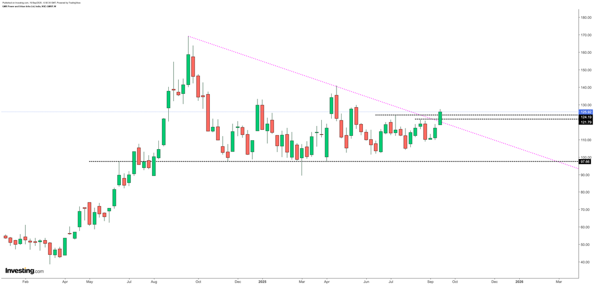 PositionalShare's tweet photo. 🚨 #GMRP&amp;UI Stock Update 🚨

📈 The chart setup is turning bullish!
✅ Looks good around 125
🛡️ Strong support 104

#MAZDOCK #RailTel #SmoothandPowerful #RememberingAnna #ITRfiling #Extension_हक़_है_भीख_नहीं #Extend_Due_Date_Immediately #Extend_due_date_now #TechnicalAnalysis https://t.co/NvSl131nBM