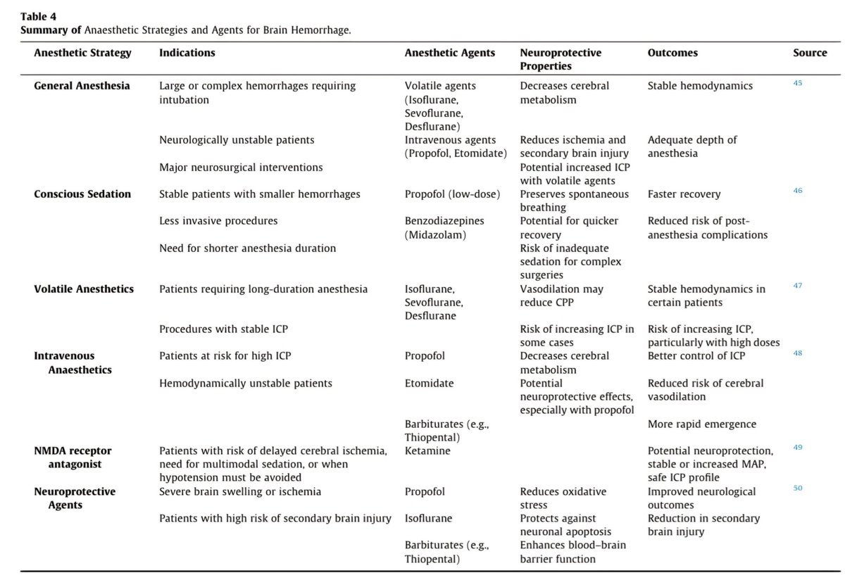 🧠🩸Manejo perioperatorio de la hemorragia cerebral. Avances en estrategias anestesicas...

2025 International Hemorrhagic Stroke Association.behalf of KeAi Communications Co. Ltd.

doi.org/10.1016/j.hest…

#brain #healthy #anesthesia #injury #Medicine