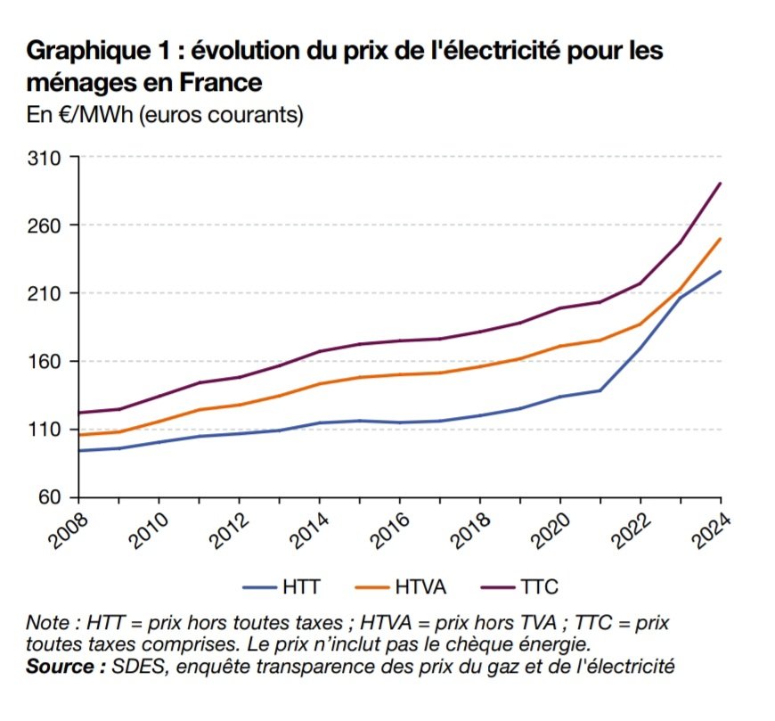Christophe 📸 (@christophe__g) on Twitter photo <a href="/PierreCazeneuve/">Pierre Cazeneuve</a> <a href="/mbompard/">Manuel Bompard</a> Communiquer sur une prétendue baisse qui ne touche que les plus gros consommateurs, mais pas la plupart des français, quand en même temps les prix n'ont fait qu'augmenter depuis 2008 et en particulier depuis 2021, sous votre gouvernement.
Faut aller se faire foutre à un moment <a href="/PierreCazeneuve/">Pierre Cazeneuve</a> <a href="/mbompard/">Manuel Bompard</a> Communiquer sur une prétendue baisse qui ne touche que les plus gros consommateurs, mais pas la plupart des français, quand en même temps les prix n'ont fait qu'augmenter depuis 2008 et en particulier depuis 2021, sous votre gouvernement.
Faut aller se faire foutre à un moment