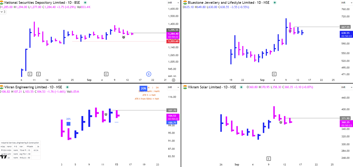 This week might be Ipo week. This ipos are setting up well.

1. #Nsdl  - above  1320
2. #Bluestone -  above 667 
3. #Vikran - above 107 
4. #Vikram Solar - above 372

Which one you tracking ?