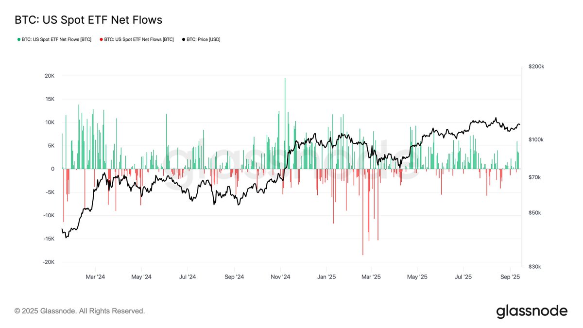 US Spot #Bitcoin ETFs saw net inflows of ~5.9k BTC on Sept 10th, the  largest daily inflow since mid-July. This pushed weekly net flows positive,  reflecting renewed ETF demand as BTC consolidates