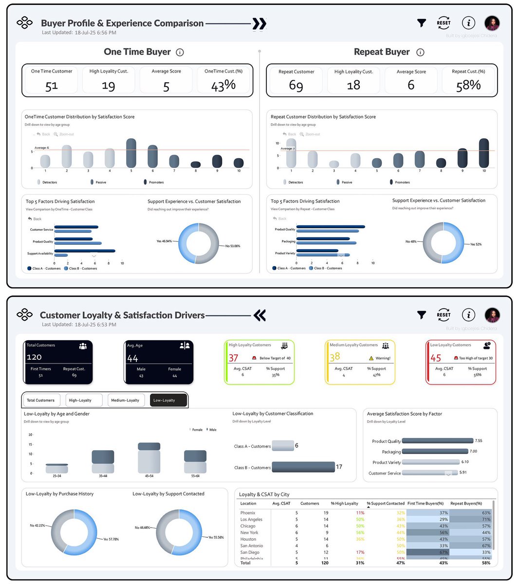 _DeraIJ's tweet image. 3. 𝐆𝐞𝐬𝐭𝐚𝐥𝐭’𝐬 𝐋𝐚𝐰 𝐨𝐟 𝐏𝐫𝐨𝐱𝐢𝐦𝐢𝐭𝐲

When visuals are close together, our brain sees them as related.
Grouping charts or KPIs side by side makes insights clearer and decisions faster.✨

Keep related info close. Keep clutter away.
#PowerBI #DashboardDesign