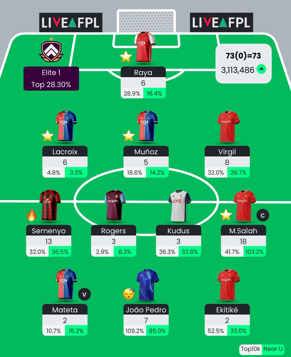 FPLEternal's tweet image. 73 all out. 

Green arrow! 3.1M OR🌏

When are your plans to get Haaland? #FPL