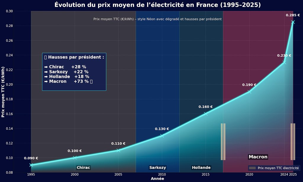 Débattons Citoyens (@debatcitoyens) on Twitter photo <a href="/PierreCazeneuve/">Pierre Cazeneuve</a> <a href="/mbompard/">Manuel Bompard</a> Hey les copains du Macronistant
Les Fançais vous remercie
Vous avez raison une gestion exemplaire
En août ça n’a pas augmenté
👏 Bravo l’exploit !
Après +73 % en 8 ans, fallait bien souffler un mois🙈
Merci pour la pause estivale, on a cru que Macron allait devenir généreux 🔥 <a href="/PierreCazeneuve/">Pierre Cazeneuve</a> <a href="/mbompard/">Manuel Bompard</a> Hey les copains du Macronistant
Les Fançais vous remercie
Vous avez raison une gestion exemplaire
En août ça n’a pas augmenté
👏 Bravo l’exploit !
Après +73 % en 8 ans, fallait bien souffler un mois🙈
Merci pour la pause estivale, on a cru que Macron allait devenir généreux 🔥