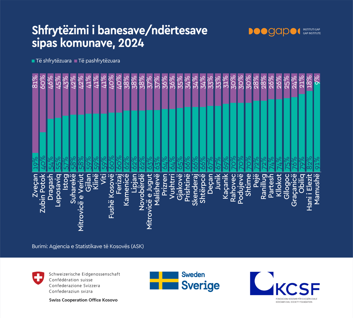 🏠 Nga gjithsej 581 mijë banesa/ndërtesa, vetëm 64% janë të shfrytëzuara, ndërsa 36% të pashfrytëzuara.

📖bit.ly/42kNKzZ  📖bit.ly/46kWnMo 
@KCSFoundationprogram ‘EJA Kosovo’, co-financed by SDC &amp;Sweden.