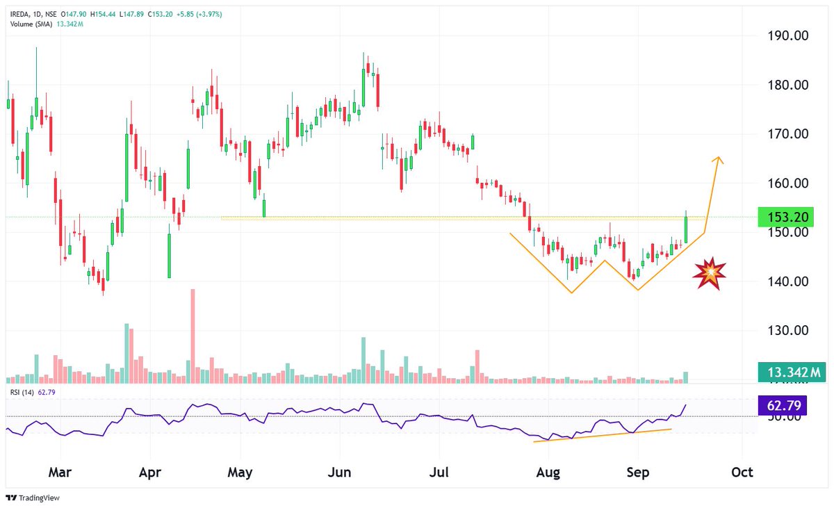 StockX_India's tweet photo. 🔥𝗦𝘁𝗼𝗰𝗸𝘀 𝗜𝗻 𝗔𝗰𝘁𝗶𝗼𝗻 #INTRADAY
IREDA - 153
Double Bottom Pattern #Breakout
-
↗️ #StockToWatch #TRADING_VIEW https://t.co/f0NM1oIvqg