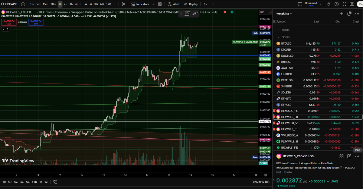 I'm Sorry...

Did You Think It Was Going To Dump After Doing A 125% Weekly Pump

Sorry To Tell You...This Is <a href="/RichardHeartWin/">Richard Heart</a> Chart
Not The Extractors Any Longer
They Don't Hold Enough
Their Time Is Up...It Is Over For Them

The Take Over Is Real
Welcome To $HEX Season Baby