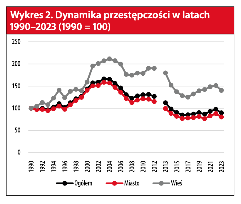 BostonTea84's tweet photo. Hej @DemagogPL zrobiliście fakt czek wypowiedzi Magdaleny Biejat dot. migracji i przestępczości? 

Biejat kłamie. Powiedziała, że więcej migrantów w Polsce = mniej przestępstw, a taka korelacja nie zachodzi. 

Przestępczość w Polsce spadała do roku 2015, a potem spadać przestała.

Przestała spadać dokładnie w momencie wpuszczenia do Polski setek tysięcy "migrantów". Trend spadkowy został zatrzymany i teraz obserwujemy względną stabilizację, czekając na najgorsze.

Wykresy za: IWS, "Atlas przestępczości w Polsce" (2025, najnowsze wydanie)