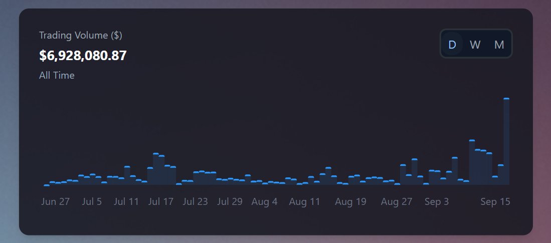 Treasure(🤍,🧡) (@0x_treasurejohn) on Twitter photo Trading Volume On <a href="/Lotusfinance_io/">Lotus | SUI 🪷</a> Hits New Heights! 🪷
Lotus crossed the $6M trading volume mark and sits at $6.9M+ all-time trading volume and momentum is picking up FAST. 📈
The last few days have seen record-breaking daily activity, signaling growing confidence and Trading Volume On <a href="/Lotusfinance_io/">Lotus | SUI 🪷</a> Hits New Heights! 🪷
Lotus crossed the $6M trading volume mark and sits at $6.9M+ all-time trading volume and momentum is picking up FAST. 📈
The last few days have seen record-breaking daily activity, signaling growing confidence and