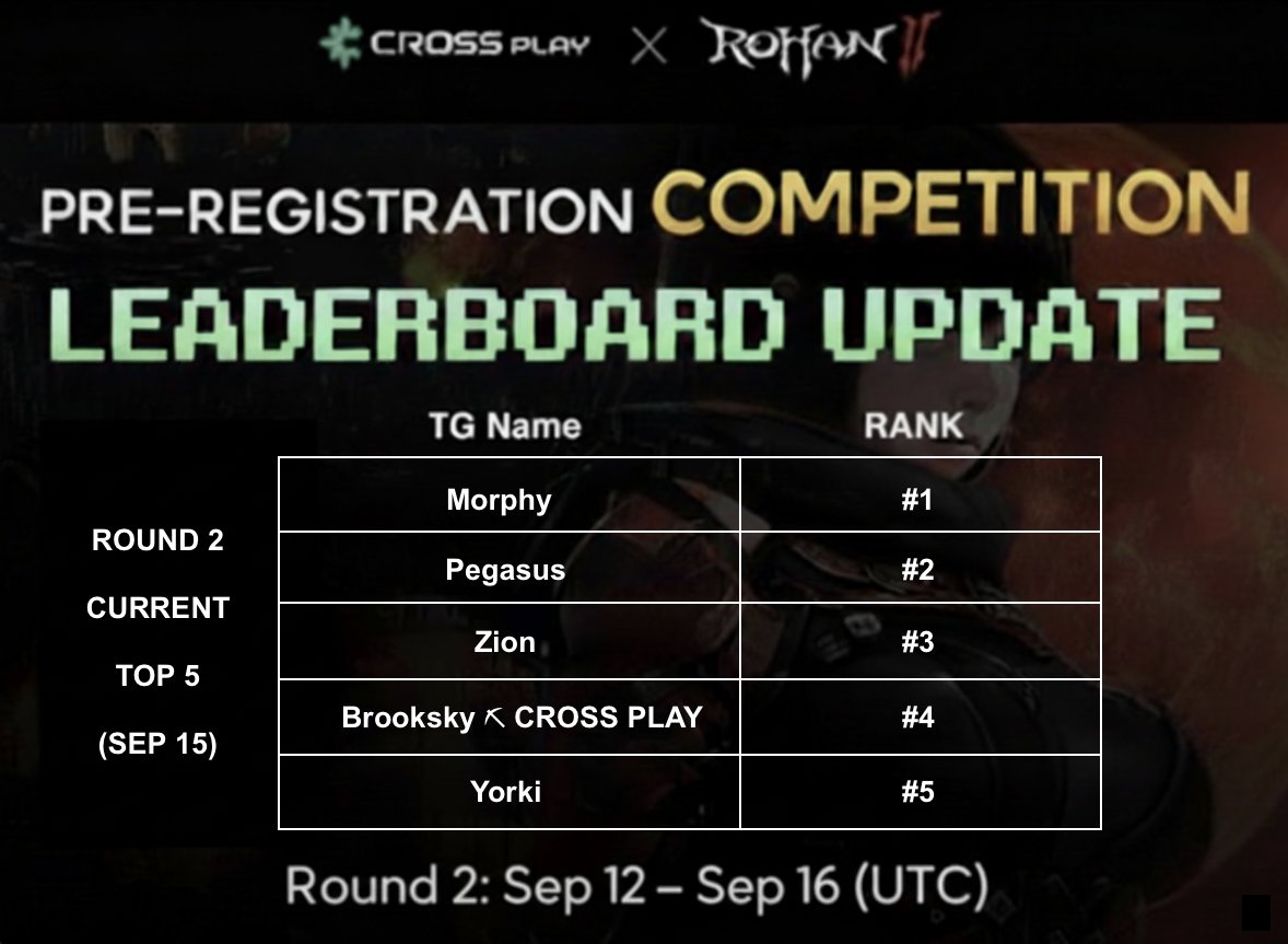 [Round 2 | Leaderboard Update - Sep 15]

Love the strong push made by familiar names and some new names in the top of the leaderboard. 

We have only 1 day left till the end of Round 2!

Y'all got this 💪

#CROSSPLAY #CROSS #ROHAN2 #PreRegistration #Competition