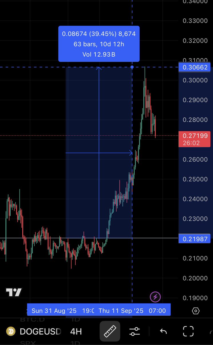 عمله doge حققت ٣٩٪ نسبه لابأس بها 🔥🔥