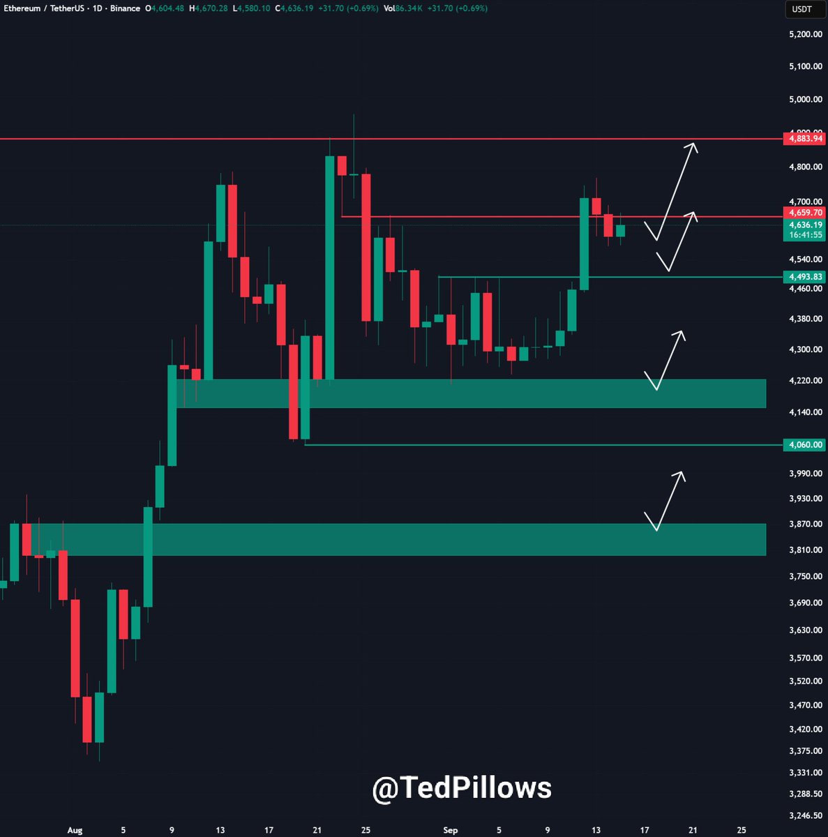 TedPillows's tweet photo. $ETH failed to reclaim the $4,650 level.

The next key support level is around $4,500 level, which could be retested.

If bulls push Ethereum above $4,650 with strong volume, a new ATH could happen. https://t.co/fccSoJBlGS