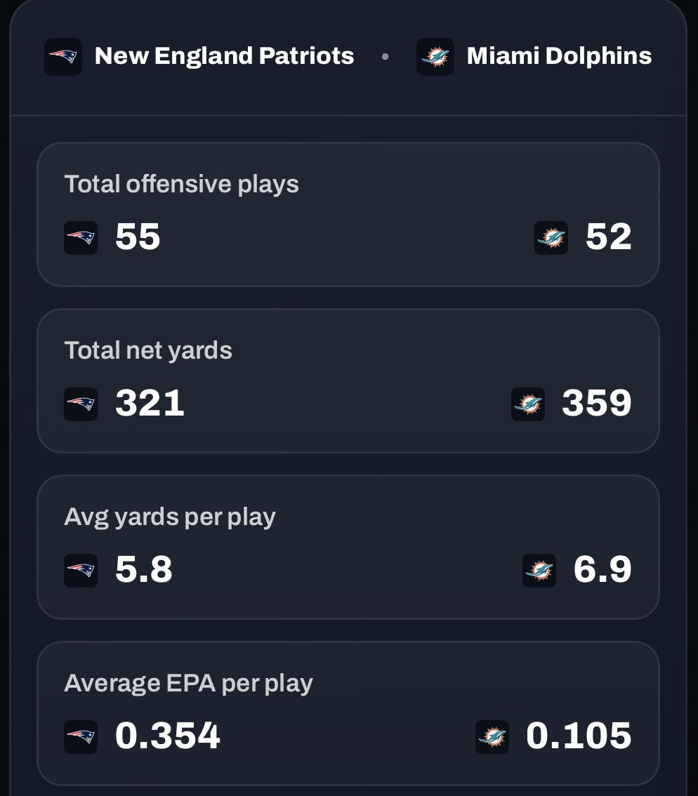 B3astm0deTV's tweet photo. Game Overview @Patriots 

📸:@PFF @PFF_Patriots 

#CoverThePatriots🇩🇪 #NEPats #PatsNation🇩🇪#NEvsMIA #Week2 #BigW #PatriotsFootball #Patriots #rtlnfl @NBCSBoston @DudesOnDudesPod @NFLDeutschland @NFL @quicksnappod @Themoneydownpod @gameswithnames #ENDZN #PatsStats #PatsCoverage #PatsNews #NFL