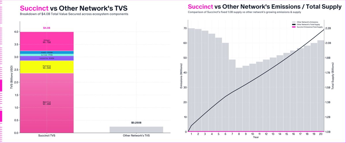 0xCRASHOUT's tweet image. Every prover network claims to be building the &quot;backbone of ZK.&quot; But most rely on massive inflation emissions to subsidize rewards, short unlock schedules that dump supply early, and heavy allocations to investors. That is not a sustainable foundation.

Succinct is different.…