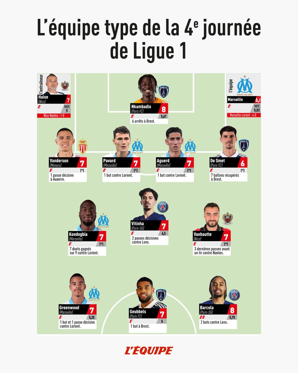 Pour leur premier match sous le maillot de l'OM, Benjamin Pavard et Nayef Aguerd ont brillé et se sont invités dans notre équipe type de la 4e journée de Ligue 1. Le Paris FC, qui s'est imposé à Brest (2-1), place trois de ses éléments. l.lequipe.fr/mbK