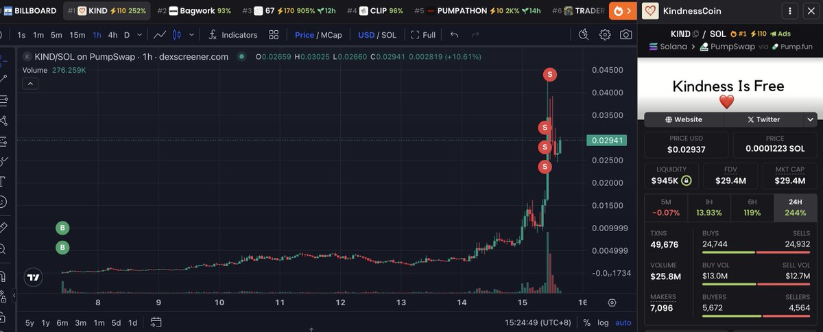 lookonchain's tweet image. Meet the legendary on-chain trader soloxbt.sol, who profited $702K on $KIND with a 101x return, and profited $762K on $Bagwork with a 174x return. 

His total on-chain profit is a massive $4.6M.

He spent 34.3 $SOL($6,942) to buy 25.08M $KIND, sold 2.88M $KIND for 218.8…
