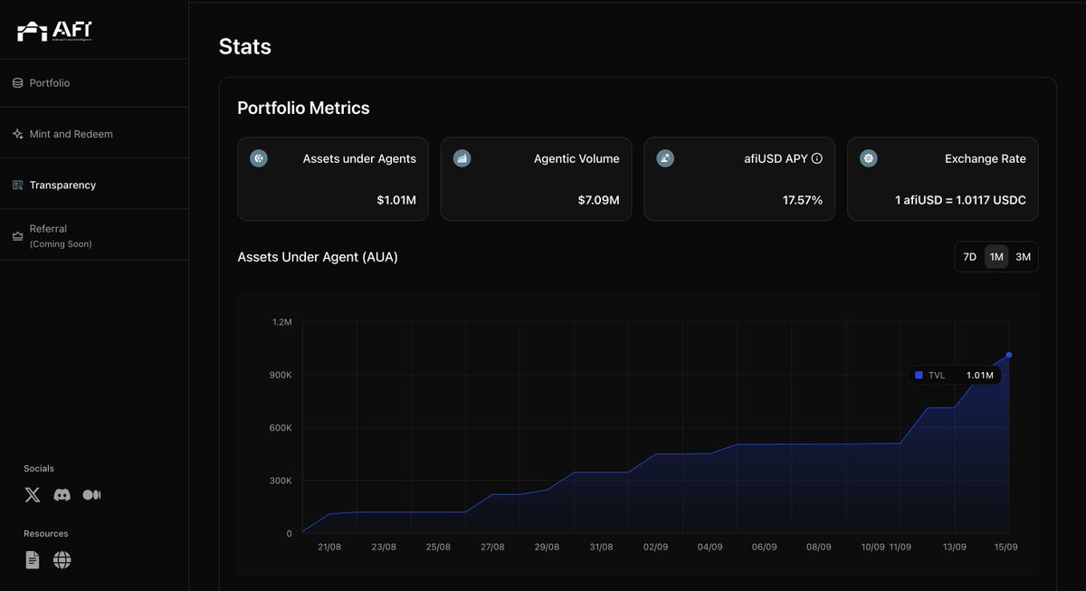 Arka Datta | Chainrisk 🛡️ (@0xriskyops) on Twitter photo We have hit $1M Assets under Agents on <a href="/afiprotocol_ai/">Artificial Financial Intelligence</a>!!
AFI agents have clocked 7M+ volume in no time.
Agentic future is real. We have hit $1M Assets under Agents on <a href="/afiprotocol_ai/">Artificial Financial Intelligence</a>!!
AFI agents have clocked 7M+ volume in no time.
Agentic future is real.