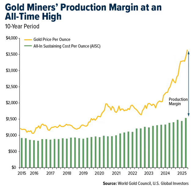 La minera de oro que no está generando FCF a estos precios, por favor, que cierre....