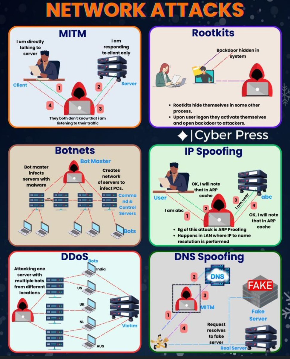 Hackerrr_99's tweet image. 🔐 Understanding Network Attack Vectors: A Comprehensive Security Overview

Sharing this detailed breakdown of six critical network attack methodologies that every cybersecurity professional should understand:

🎯 MITM (Man-in-the-Middle) - Intercepting communications between…