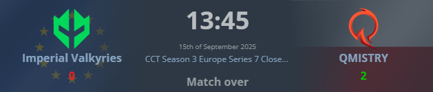 2:0 vs <a href="/imperialesports/">Gamdom Imperial</a> Valkyries
1-0 CCT Play-ins
✅13-1 Nuke
✅13-6 Dust2 
Jutro mecz o wyscie z grupy o 16:30 vs <a href="/ReasonGaming/">Reason Gaming</a>